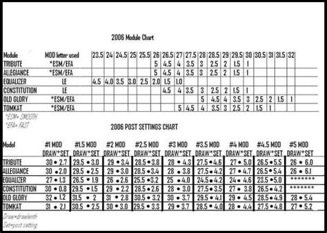 Bowtech Module Chart