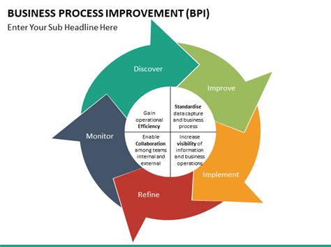 How business process improvement works. Business Process Improvement PowerPoint Template | SketchBubble