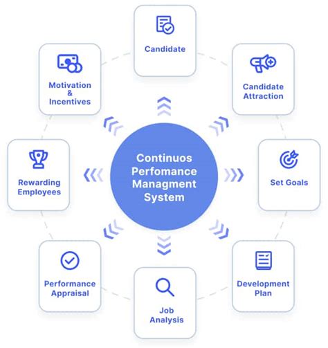 Performance Management Process The Final Checklist Pipefy