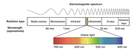 Wavelength Of Light Visible Light And Spectrum