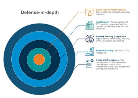 Securing Industrial Control Systems A Holistic Defense In Depth Approach