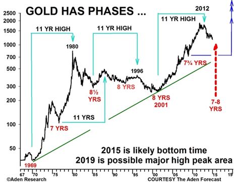 We have also included silver price predictions. Gold Price Predictions For Next 5 Years April 2020