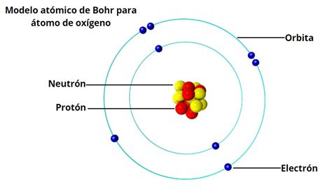 Componentes Del Modelo Atomico De Bohr Modelo Atomico De Diversos Tipos