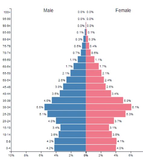 According to latest 2010 census, among the three largest malaysian groups malays and bumiputera fertility rates are at 2.8 children per woman, chinese 1.8 children per woman, and indians 2.0 children per woman. The age structure of the population in Iran, 2017 ...