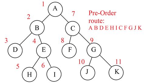 Algorithm Talk Day 4 Depth First Tree Traversal By Gene H Fang Medium