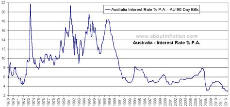 Rate current 1 year prior; Interest Rate Australia - About Inflation