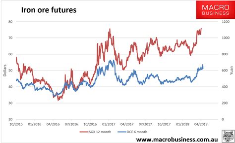 Check out our iron ore 62% fe cfr historical prices page. Daily iron ore price update (scarcity pricing) - MacroBusiness