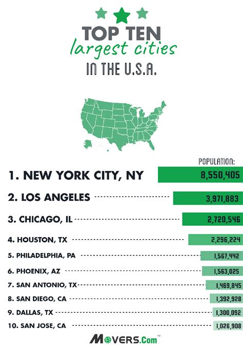 Most Populated Cities Usa Goimages Name