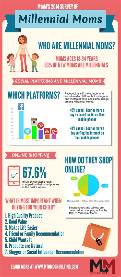 millennial moms survey results are in mtom consulting consumer marketing marketing trends