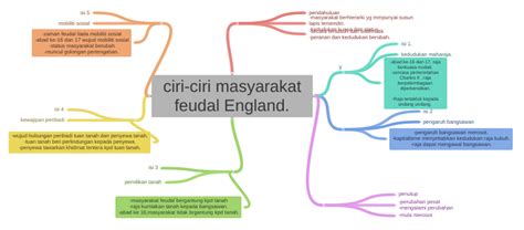 Like, comment, share & subscribe. ciri-ciri masyarakat feudal England. - Coggle Diagram