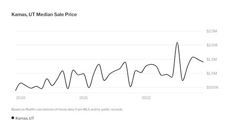 Kamas Housing Market House Prices And Trends Redfin