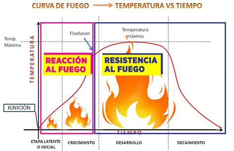¿cómo Se Clasifica La Reacción Al Fuego Globe Panels