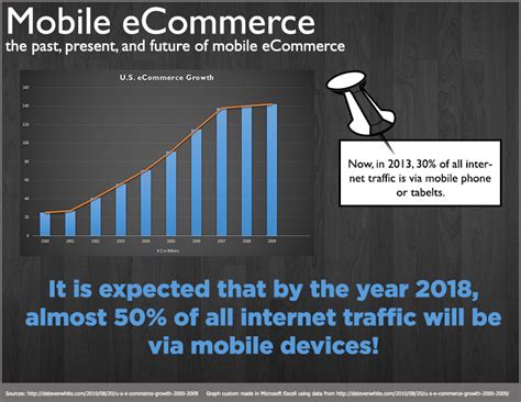 Mobile Ecommerce Infographic Ims 201 Tj Hillard