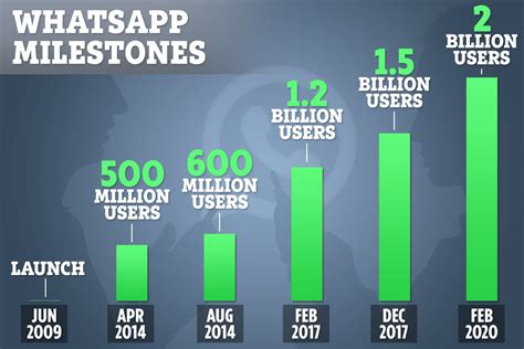 Whatsapp Hits 2 Billion Users Globally