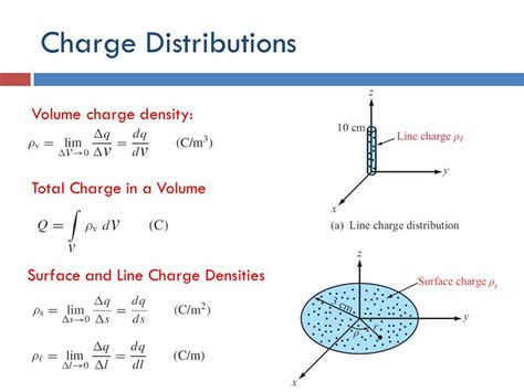 Continuous Charge Distribution Study Material For Iit Jee Askiitians