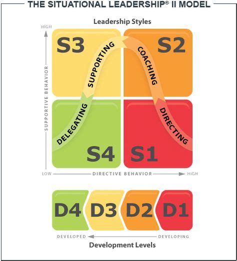 The Situational Leadership II Situational Leadership Model Ken Blanchard Leadership