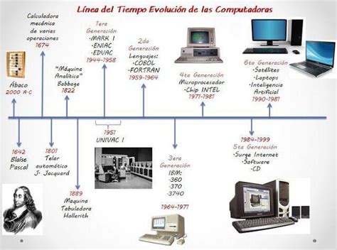 Línea De Tiempo De La Evolución De Las Computadoras Brainlylat