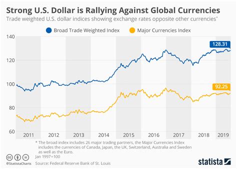 Chart Strong Us Dollar Is Rallying Against Global Currencies Statista