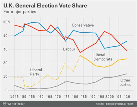A Brief Political History Of The United Kingdom Fivethirtyeight