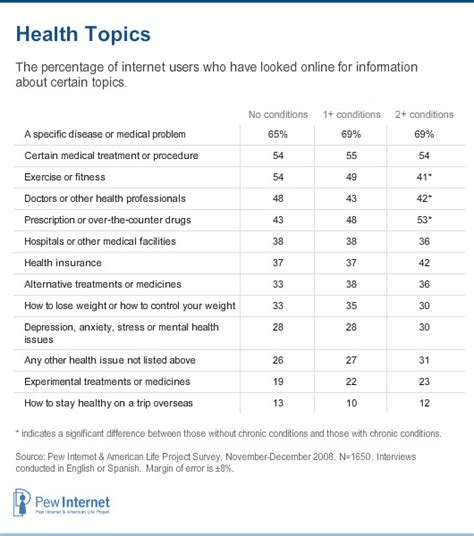 We'll also introduce you to a few of our favorite health insurance providers and show you what exactly you can expect your health insurance plan to cover. Health Information | Pew Research Center
