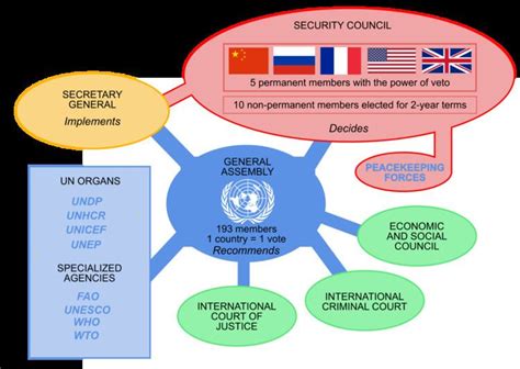 United Nations System Alchetron The Free Social Encyclopedia