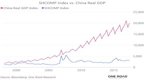 What Is The Value Of Chinas Stock Market