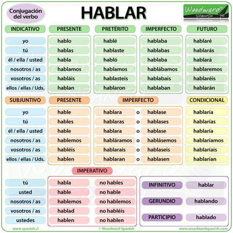 Conjugation Of The Spanish Verb Hablar Conjugación Del Verbo Hablar