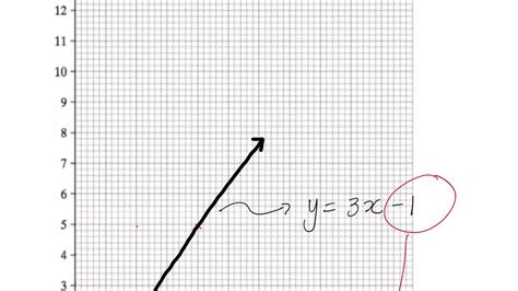 Mathgraphing Linear Equations In The Form Y Mx C Youtube