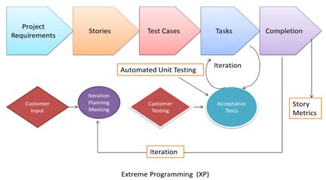 Agile is a term used to describe software development approaches that employ continual planning, learning, improvement, team collaboration. Agile Model & Methodology: Guide for Developers and Testers