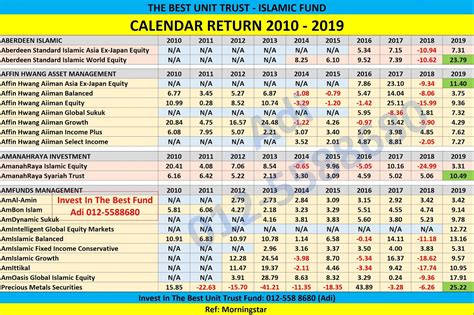 Ocbc bank (malaysia) berhad is an institutional unit trusts adviser (iuta) that distribute the unit trust scheme(s) from various unit trusts management companies. UNIT TRUST MALAYSIA: PRESTASI UNIT TRUST TERBAIK - ISLAMIC ...