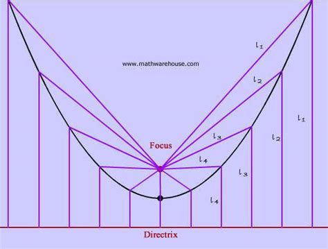 Focus And Directrix Of Parabola Explained With Pictures And Diagrams