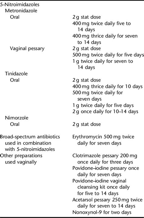 Table 1 From Recalcitrant Trichomonas Vaginalis Infection A Case