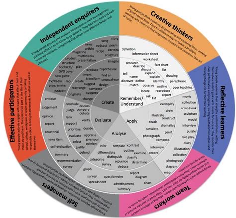 8 Wonderful Blooms Taxonomy Posters For Teachers Teaching