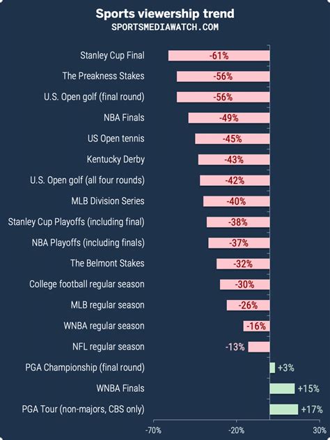 Nba Playoff Ratings Drop In Line With Industry Trend Sports Media Watch