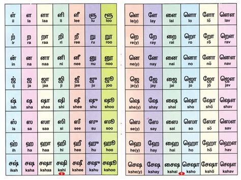 Tamilabc56 In 2021 Pronunciation Guide Alphabet Charts Learn