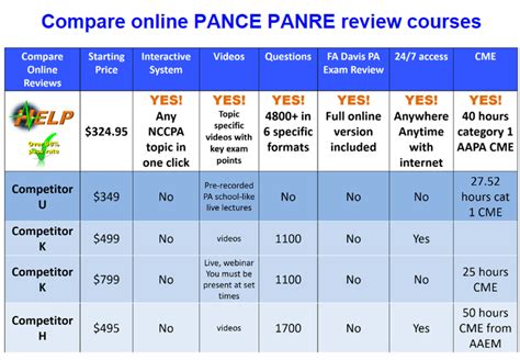 Compare Online Pance Panre Review Courses And See Why Help Is Truly The