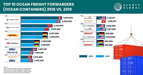 Top 10 Ocean Freight Forwarders Ocean Containers 2018 Vs 2019