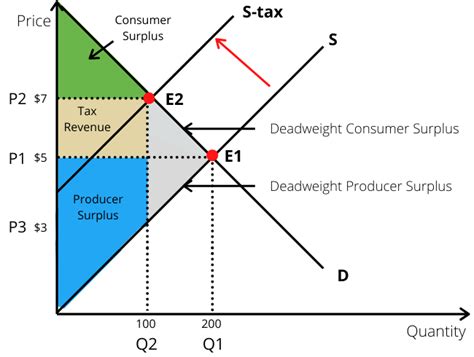 How To Calculate Economic Surplus From A Graph Jun 02 2021 · How To