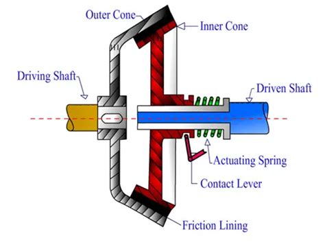 What Is Automatic Transmission Principle And Working Mech4study All