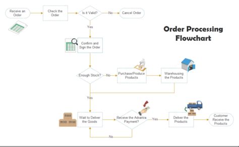 Order Processing Flowchart Free Order Processing Flowchart Templates