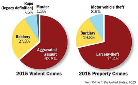 Fbi Report Violent Crime Increased In 2015