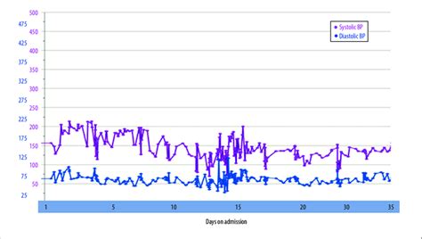 Fluctuating Blood Pressure Measurements In The First Few Days Of