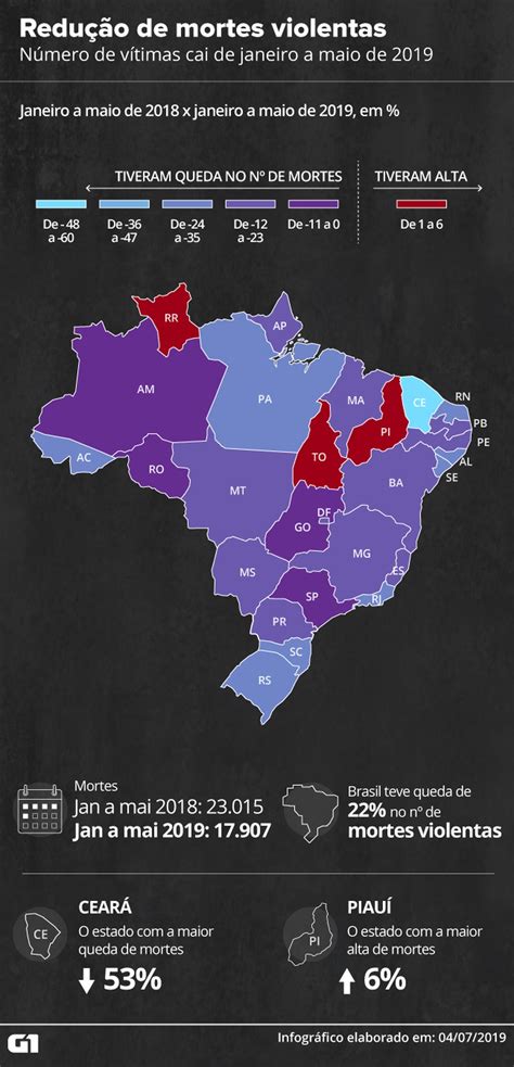Not Cias Em Cinco Meses Brasil Registra Mil Mortes Violentas Queda De Em Rela O