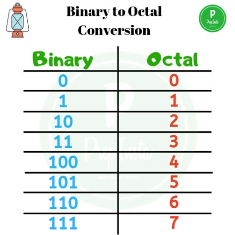 Octal Number System Meaning Conversion Solved Examples Practice Images
