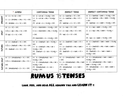 Rumus Simple 16 Tenses English Language Center