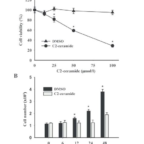 C2 Ceramide Inhibits A2780 Cell Growth In A Dose And Timedependent