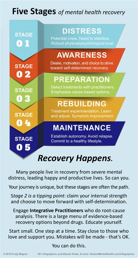 Integrative Mental Health Stages Of Recovery Onward Mental Health