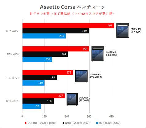 性能比較Assetto Corsa ベンチマークまとめ推奨ゲーミングPC お気に入りHPパソコン