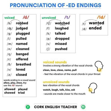 Pronunciation Of Ed Endings Materials For Learning English