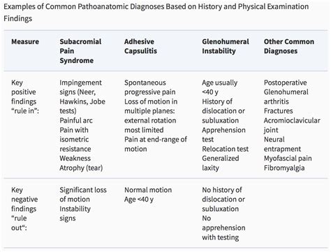 Classification Of Shoulder Pain Physiopedia